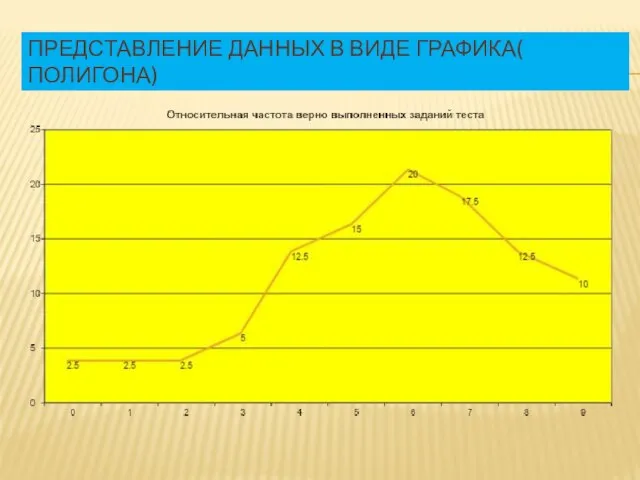 Представление данных в виде графика( полигона)