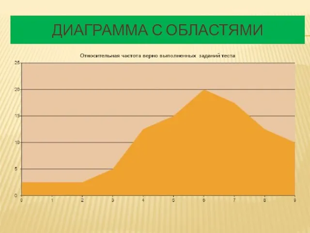 Диаграмма с областями