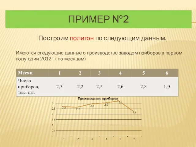 Пример №2 Построим полигон по следующим данным. Имеются следующие данные о производстве