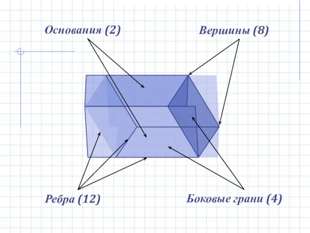 Ребра (12) Боковые грани (4) Вершины (8) Основания (2)