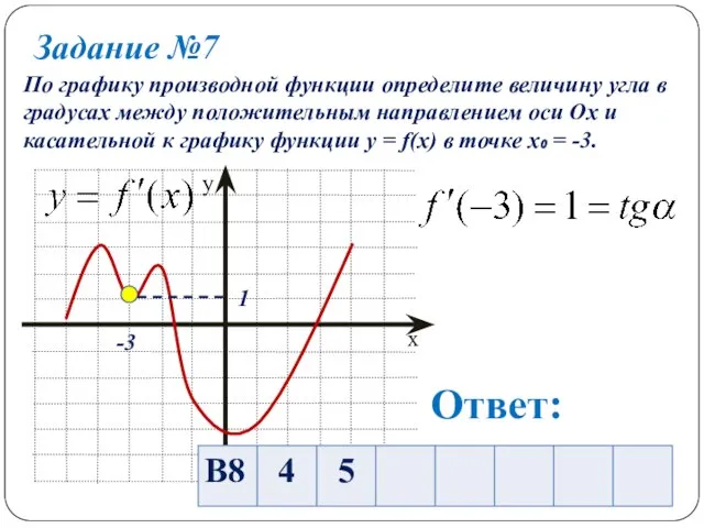 Задание №7 По графику производной функции определите величину угла в градусах между