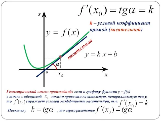 Х У 0 касательная α k – угловой коэффициент прямой (касательной) Геометрический