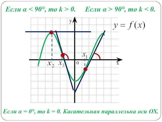 Если α 0. Если α > 90°, то k Если α =