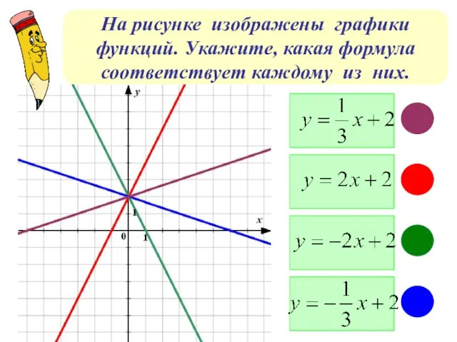 На рисунке изображены графики функций. Укажите, какая формула соответствует каждому из них.