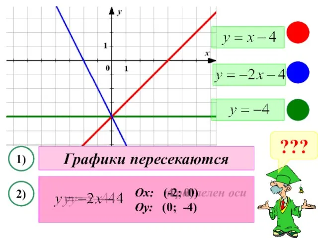 ??? 1) 2) Графики пересекаются