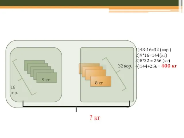 32 кор. 9 кг 8 кг 16 кор. 32кор. 1)48-16=32 (кор.) 2)9*16=144(кг)