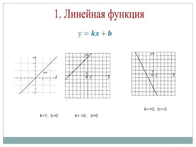 1. Линейная функция k=1, b=0 k= >0, b>0 k=