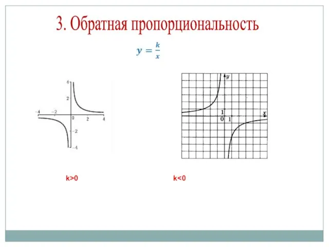 3. Обратная пропорциональность k>0 k