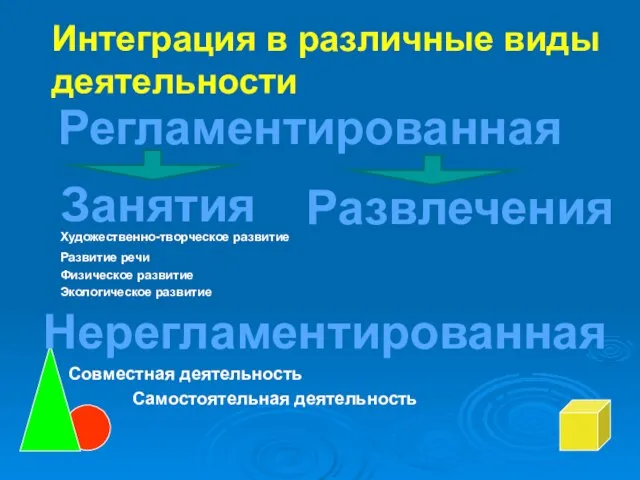 Интеграция в различные виды деятельности Художественно-творческое развитие Развитие речи Физическое развитие Экологическое