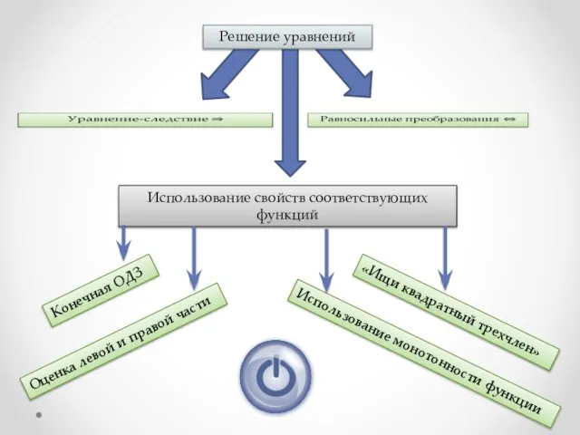 Использование свойств соответствующих функций Решение уравнений Конечная ОДЗ Оценка левой и правой