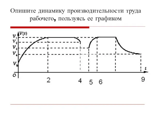 Опишите динамику производительности труда рабочего, пользуясь ее графиком 8