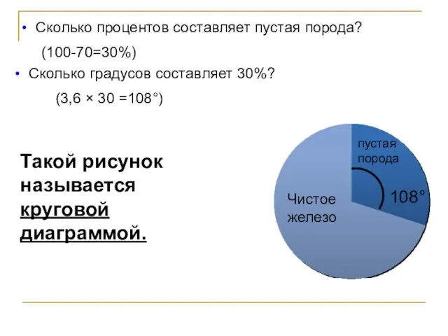 Сколько процентов составляет пустая порода? (100-70=30%) Сколько градусов составляет 30%? (3,6 ×