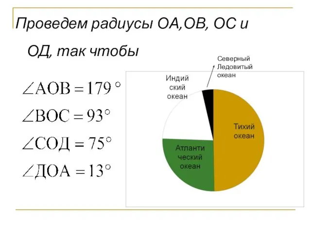 Проведем радиусы ОА,ОВ, ОС и ОД, так чтобы Северный Ледовитый океан