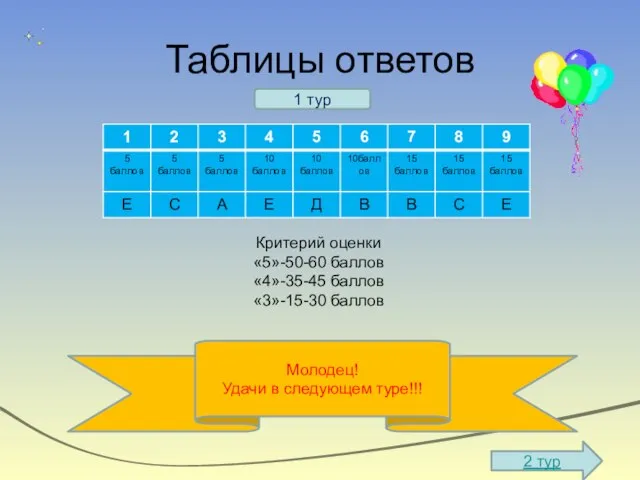 Таблицы ответов 1 тур Критерий оценки «5»-50-60 баллов «4»-35-45 баллов «3»-15-30 баллов