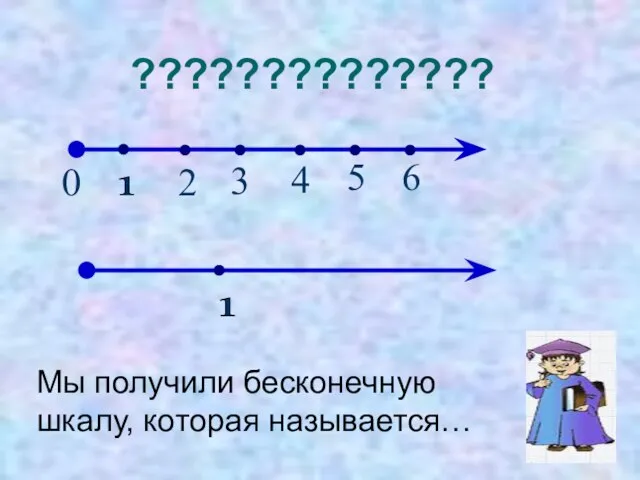 ?????????????? 1 1 0 2 3 4 5 6 Мы получили бесконечную шкалу, которая называется…