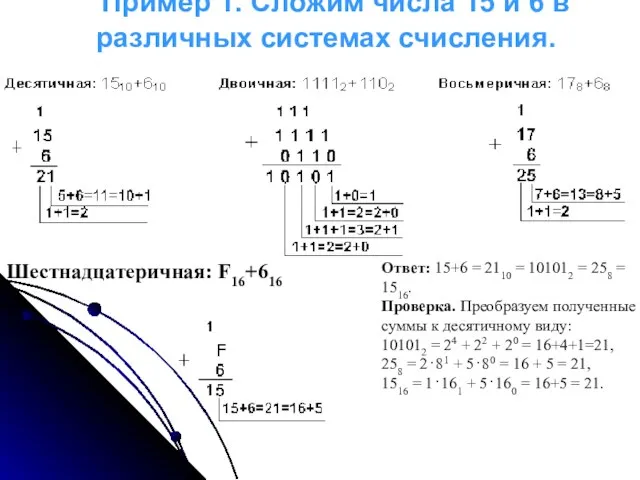 Пример 1. Сложим числа 15 и 6 в различных системах счисления. Шестнадцатеричная: F16+616