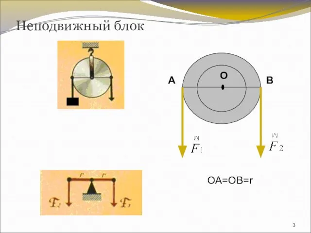 Неподвижный блок ОА=ОВ=r