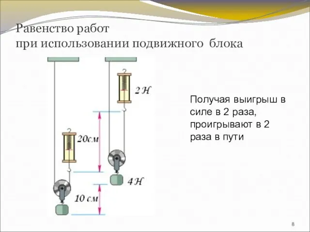 Равенство работ при использовании подвижного блока Получая выигрыш в силе в 2