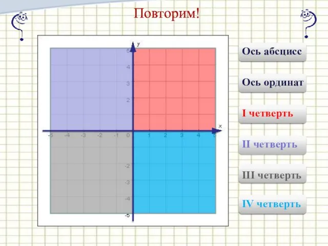 I четверть Повторим! II четверть III четверть IV четверть Ось абсцисс Ось ординат