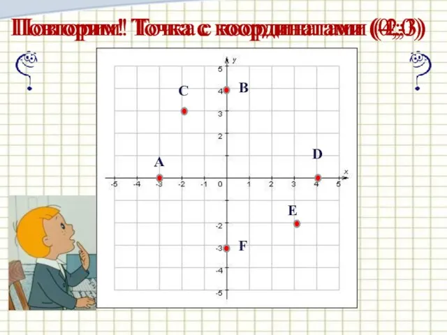 Повторим! Точка с координатами (4;0) А E D С В Повторим! Точка