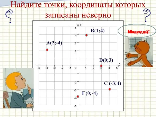 Найдите точки, координаты которых записаны неверно А D С В F (1;4) (0;-4) (-3;4) (0;3) (2;-4)