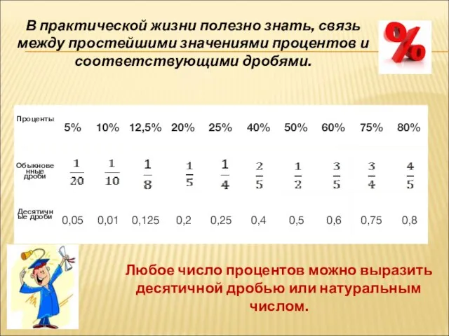 Любое число процентов можно выразить десятичной дробью или натуральным числом. В практической