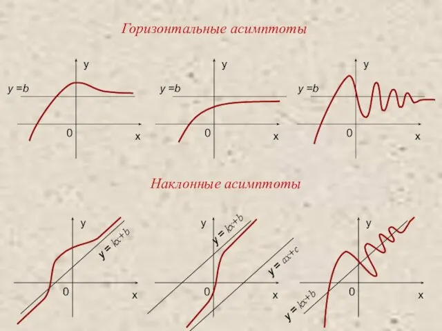 Горизонтальные асимптоты Наклонные асимптоты