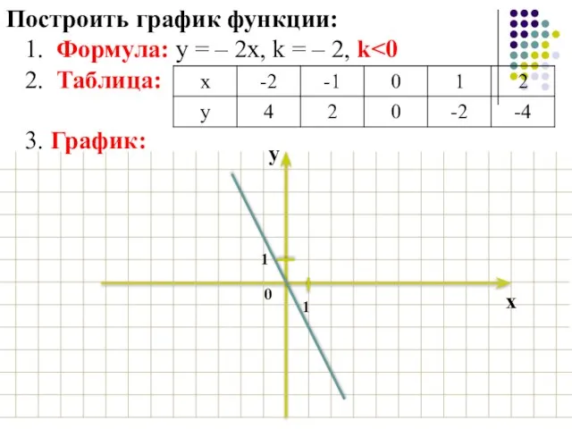 Построить график функции: 1. Формула: у = – 2х, k = –