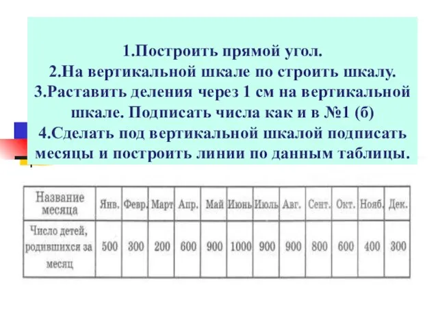 1.Построить прямой угол. 2.На вертикальной шкале по строить шкалу. 3.Раставить деления через