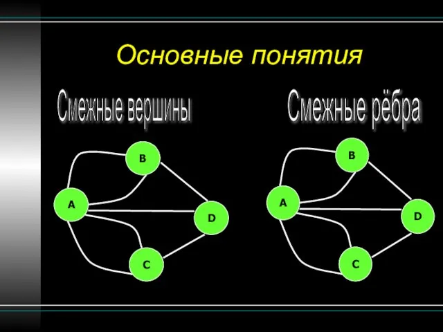 Основные понятия Смежные вершины Смежные рёбра B A C D B A C D