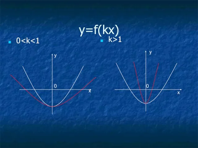 y=f(kx) 0 k>1 y x 0 y x 0