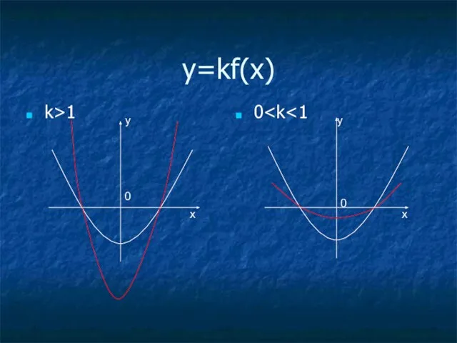 y=kf(x) k>1 0 y 0 x y x 0