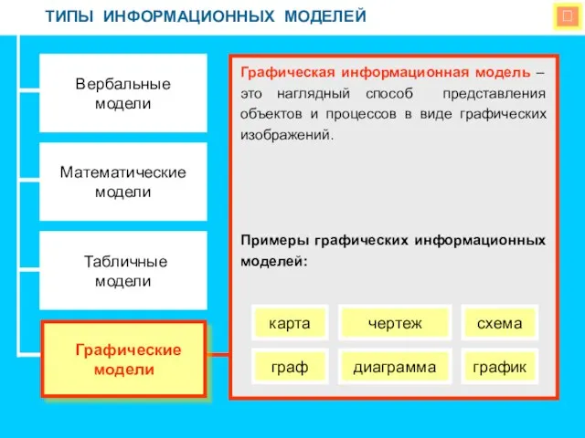  ТИПЫ ИНФОРМАЦИОННЫХ МОДЕЛЕЙ Вербальные модели Математические модели Табличные модели Графическая информационная