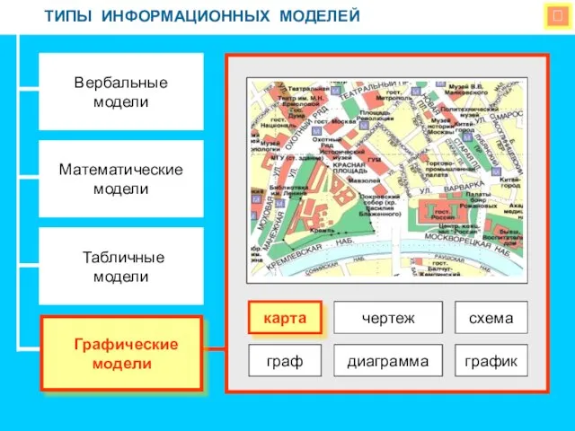  ТИПЫ ИНФОРМАЦИОННЫХ МОДЕЛЕЙ Вербальные модели Математические модели Табличные модели Графические модели