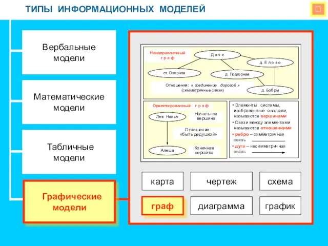  ТИПЫ ИНФОРМАЦИОННЫХ МОДЕЛЕЙ Вербальные модели Математические модели Табличные модели Графические модели