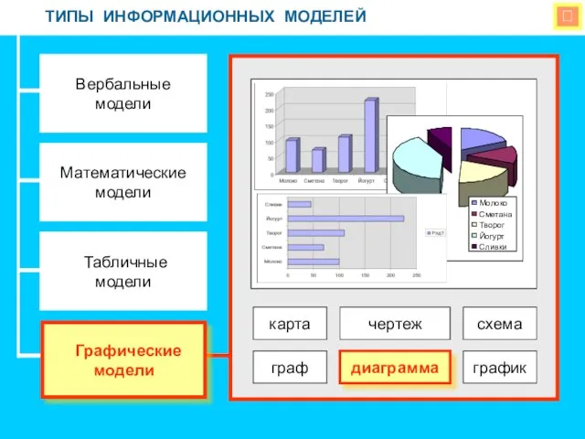  ТИПЫ ИНФОРМАЦИОННЫХ МОДЕЛЕЙ Вербальные модели Математические модели Табличные модели Графические модели