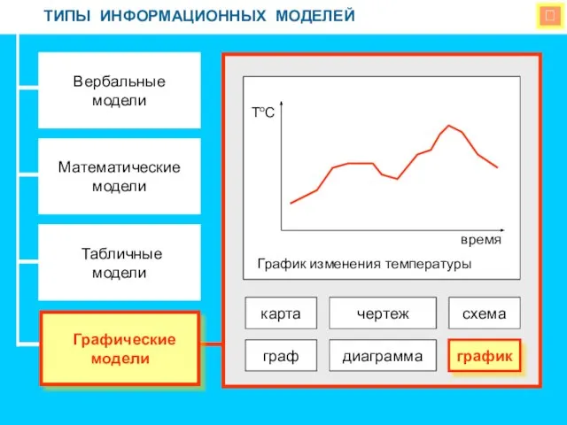  ТИПЫ ИНФОРМАЦИОННЫХ МОДЕЛЕЙ Вербальные модели Математические модели Табличные модели Графические модели