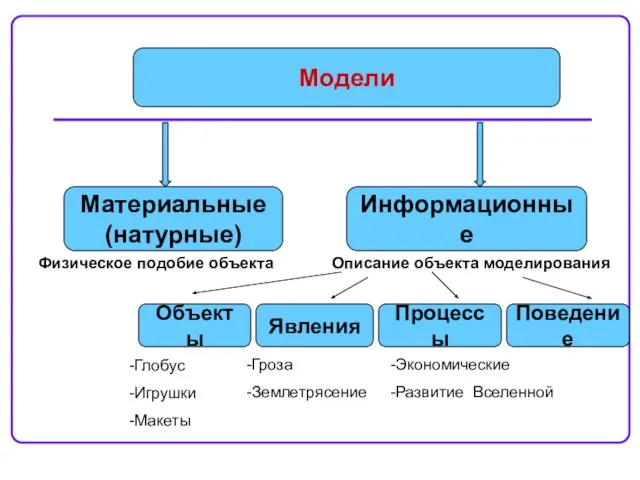 Модели Материальные (натурные) Информационные Физическое подобие объекта Описание объекта моделирования Объекты Явления