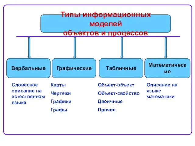 Вербальные Графические Типы информационных моделей объектов и процессов Словесное описание на естественном