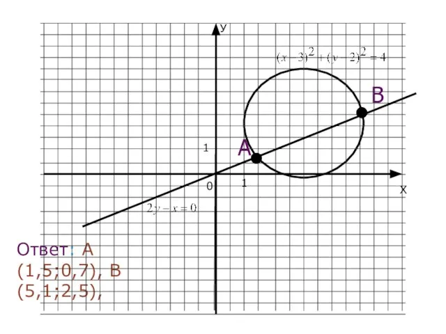 Ответ: А(1,5;0,7), В(5,1;2,5), 1 1 0 Х У