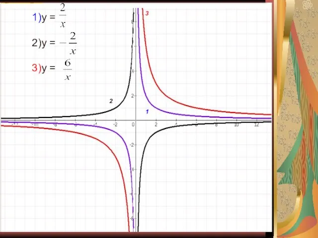 1 2 3 1)у = 2)у = 3)у =