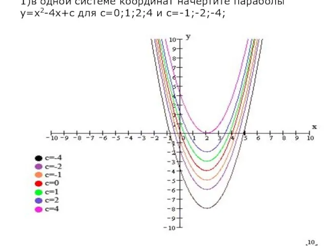 1)в одной системе координат начертите параболы у=х2-4х+с для с=0;1;2;4 и с=-1;-2;-4;