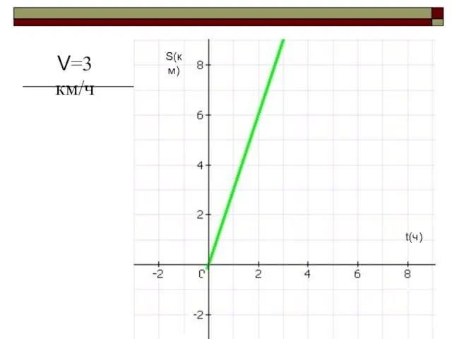 V=3 км/ч