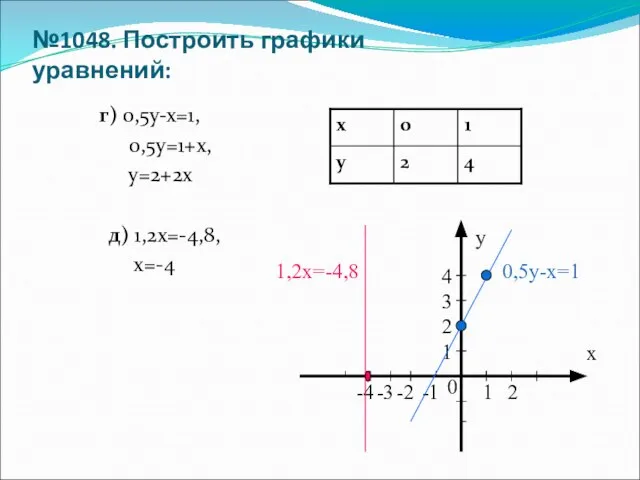 №1048. Построить графики уравнений: г) 0,5у-х=1, 0,5у=1+х, у=2+2х д) 1,2х=-4,8, х=-4 х