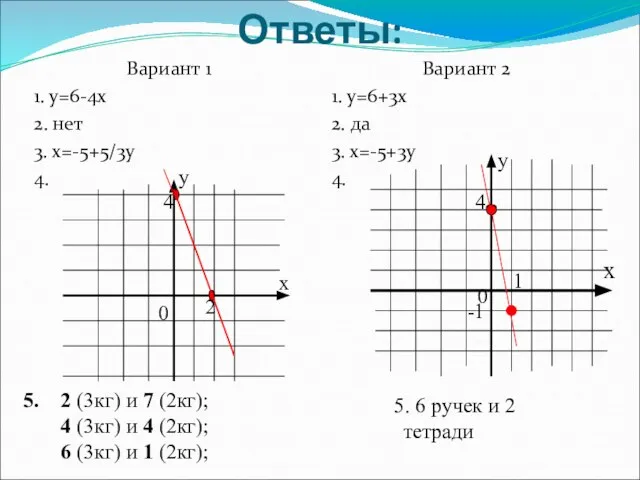 Ответы: Вариант 1 1. у=6-4х 2. нет 3. х=-5+5/3у 4. Вариант 2