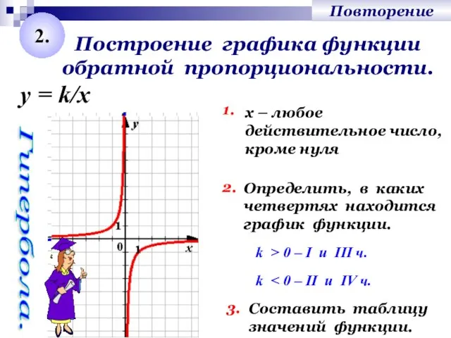 Построение графика функции обратной пропорциональности. 1. Определить, в каких четвертях находится график