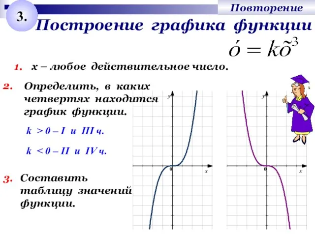 Построение графика функции 3. 1. х – любое действительное число. 2. k