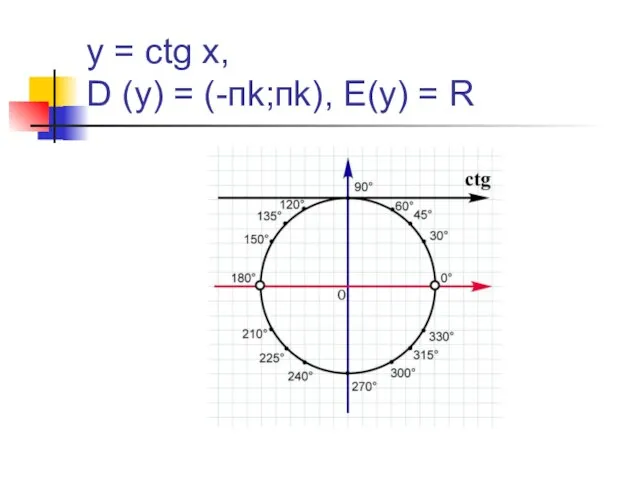 y = ctg x, D (y) = (-пk;пk), E(y) = R