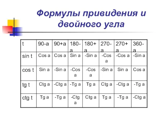 Формулы привидения и двойного угла