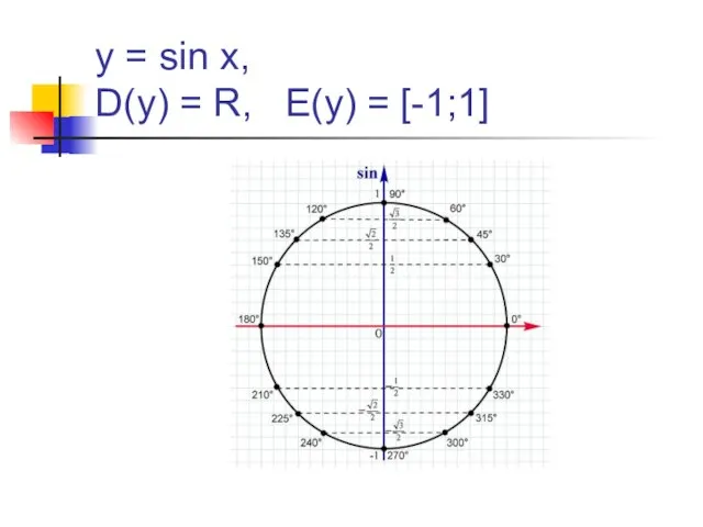 y = sin x, D(y) = R, E(y) = [-1;1]